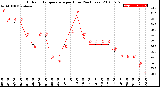 Milwaukee Weather Outdoor Temperature<br>per Hour<br>(24 Hours)