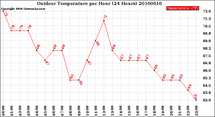 Milwaukee Weather Outdoor Temperature<br>per Hour<br>(24 Hours)