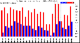 Milwaukee Weather Outdoor Temperature<br>Daily High/Low