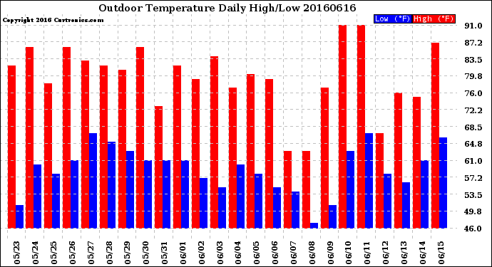 Milwaukee Weather Outdoor Temperature<br>Daily High/Low