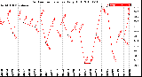 Milwaukee Weather Outdoor Temperature<br>Daily High