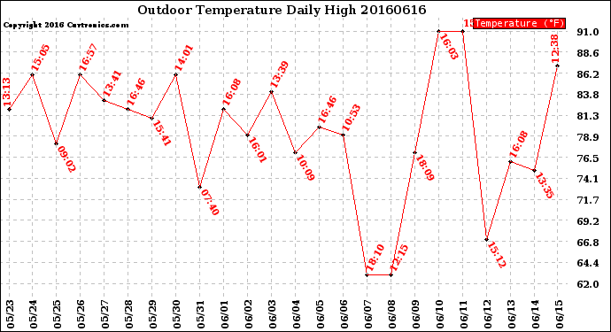 Milwaukee Weather Outdoor Temperature<br>Daily High