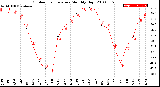 Milwaukee Weather Outdoor Temperature<br>Monthly High