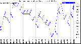 Milwaukee Weather Outdoor Temperature<br>Daily Low