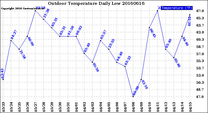 Milwaukee Weather Outdoor Temperature<br>Daily Low