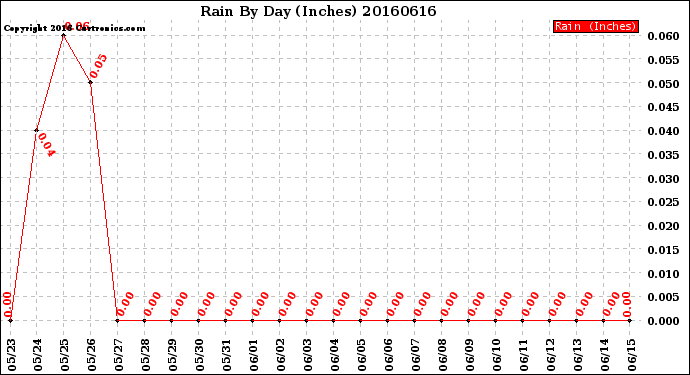 Milwaukee Weather Rain<br>By Day<br>(Inches)