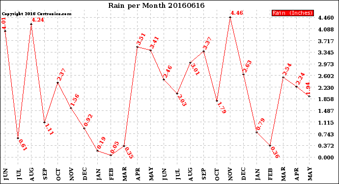 Milwaukee Weather Rain<br>per Month