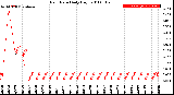 Milwaukee Weather Rain Rate<br>Daily High