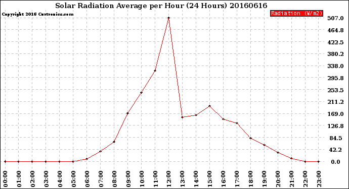 Milwaukee Weather Solar Radiation Average<br>per Hour<br>(24 Hours)