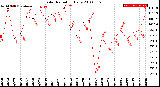 Milwaukee Weather Solar Radiation<br>Daily