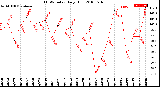 Milwaukee Weather THSW Index<br>Daily High