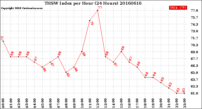 Milwaukee Weather THSW Index<br>per Hour<br>(24 Hours)