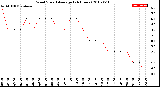 Milwaukee Weather Wind Speed<br>Average<br>(24 Hours)