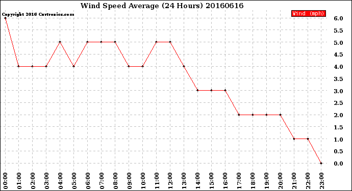 Milwaukee Weather Wind Speed<br>Average<br>(24 Hours)