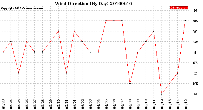 Milwaukee Weather Wind Direction<br>(By Day)