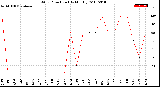 Milwaukee Weather Wind Direction<br>(By Month)