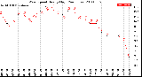 Milwaukee Weather Wind Speed<br>Hourly High<br>(24 Hours)