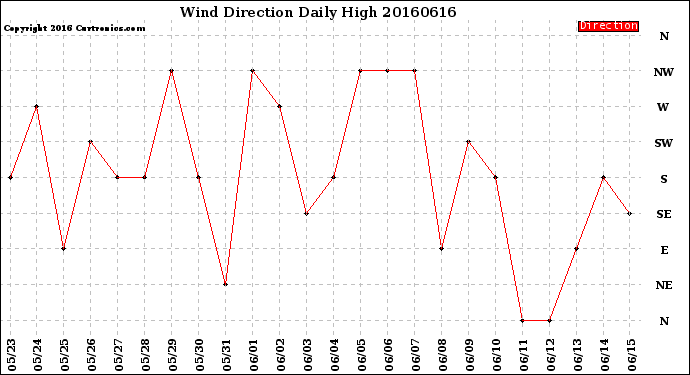 Milwaukee Weather Wind Direction<br>Daily High