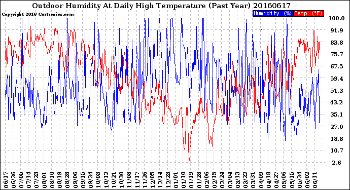 Milwaukee Weather Outdoor Humidity<br>At Daily High<br>Temperature<br>(Past Year)