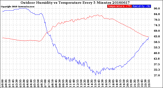 Milwaukee Weather Outdoor Humidity<br>vs Temperature<br>Every 5 Minutes