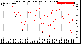 Milwaukee Weather Solar Radiation<br>Avg per Day W/m2/minute