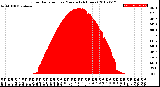 Milwaukee Weather Solar Radiation<br>per Minute<br>(24 Hours)