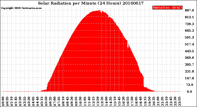 Milwaukee Weather Solar Radiation<br>per Minute<br>(24 Hours)