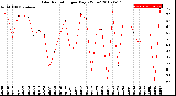 Milwaukee Weather Solar Radiation<br>per Day KW/m2