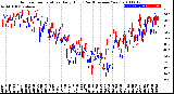 Milwaukee Weather Outdoor Temperature<br>Daily High<br>(Past/Previous Year)