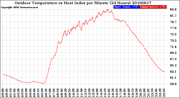 Milwaukee Weather Outdoor Temperature<br>vs Heat Index<br>per Minute<br>(24 Hours)