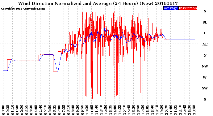 Milwaukee Weather Wind Direction<br>Normalized and Average<br>(24 Hours) (New)