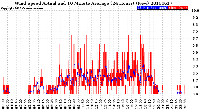 Milwaukee Weather Wind Speed<br>Actual and 10 Minute<br>Average<br>(24 Hours) (New)