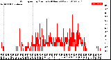 Milwaukee Weather Wind Speed<br>by Minute<br>(24 Hours) (New)