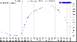 Milwaukee Weather Wind Chill<br>Hourly Average<br>(24 Hours)