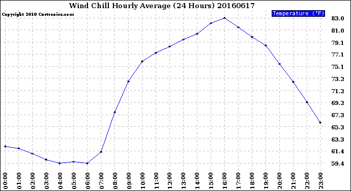 Milwaukee Weather Wind Chill<br>Hourly Average<br>(24 Hours)