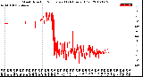 Milwaukee Weather Wind Direction<br>Normalized<br>(24 Hours) (Old)