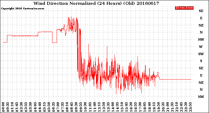 Milwaukee Weather Wind Direction<br>Normalized<br>(24 Hours) (Old)