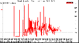 Milwaukee Weather Wind Direction<br>(24 Hours) (Raw)