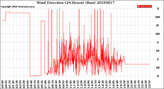 Milwaukee Weather Wind Direction<br>(24 Hours) (Raw)