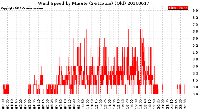 Milwaukee Weather Wind Speed<br>by Minute<br>(24 Hours) (Old)