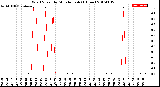 Milwaukee Weather Wind Speed<br>by Minute mph<br>(1 Hour)