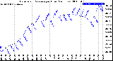 Milwaukee Weather Barometric Pressure<br>per Hour<br>(24 Hours)