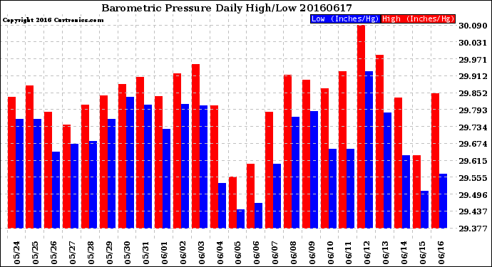 Milwaukee Weather Barometric Pressure<br>Daily High/Low