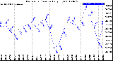 Milwaukee Weather Barometric Pressure<br>Daily High