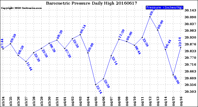 Milwaukee Weather Barometric Pressure<br>Daily High