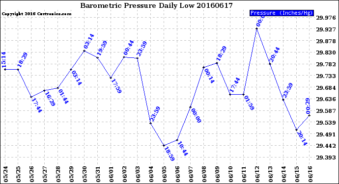 Milwaukee Weather Barometric Pressure<br>Daily Low