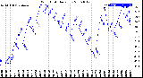 Milwaukee Weather Wind Chill<br>Daily Low