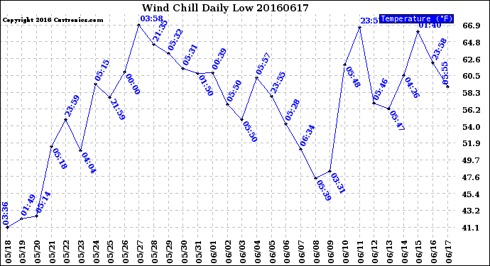 Milwaukee Weather Wind Chill<br>Daily Low