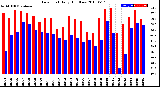 Milwaukee Weather Dew Point<br>Daily High/Low