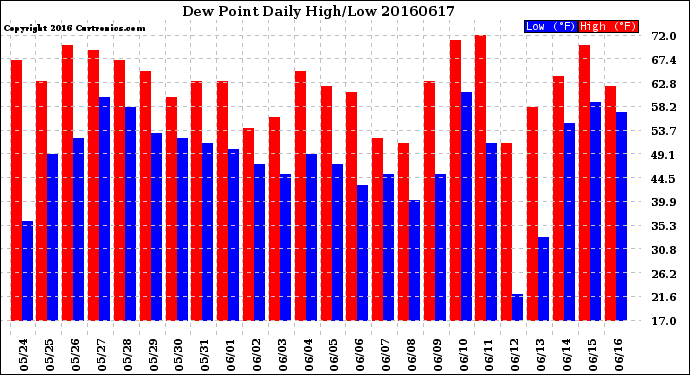 Milwaukee Weather Dew Point<br>Daily High/Low